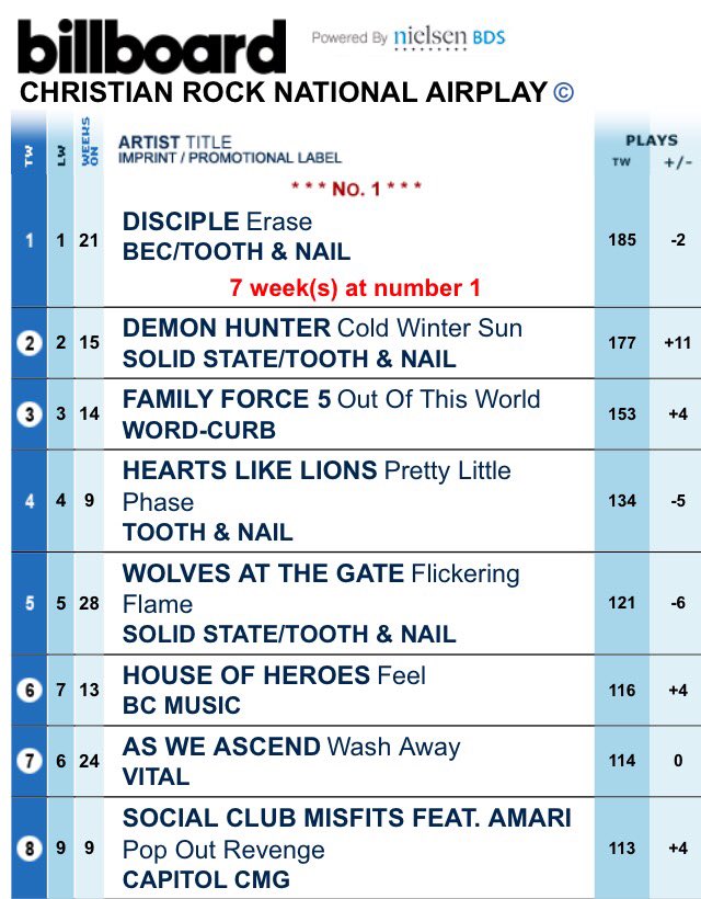 Daywind Music (@daywind_music) on Twitter photo Congrats to <a href="/Daywind_Music/">Daywind Music</a> writer <a href="/josiahp/">Josiah Prince</a> on your 7 week #1 <a href="/billboard/">billboard</a> Christian Rock single "Erase" with <a href="/disciplerocks/">Disciple</a> !!! Congrats to <a href="/Daywind_Music/">Daywind Music</a> writer <a href="/josiahp/">Josiah Prince</a> on your 7 week #1 <a href="/billboard/">billboard</a> Christian Rock single "Erase" with <a href="/disciplerocks/">Disciple</a> !!!
