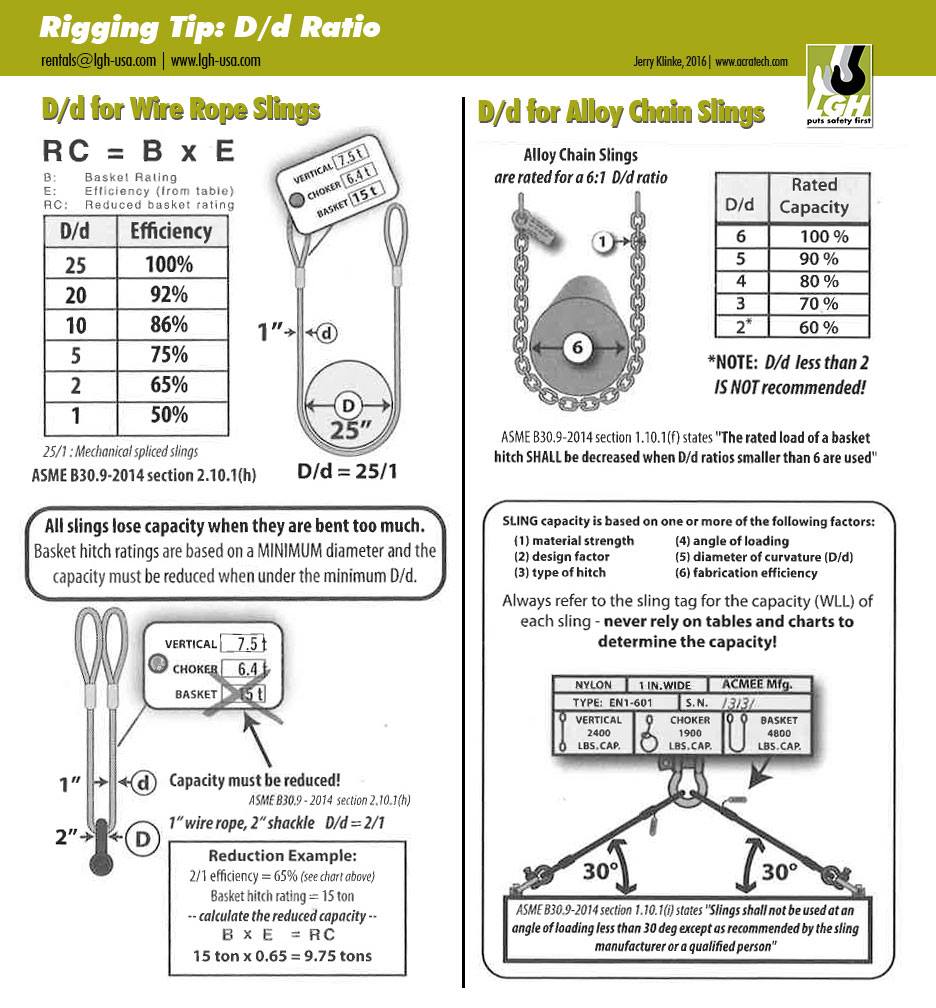 AWRF Organization on Twitter "Rigging Tip via liftinggear D/d Ratio