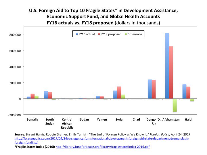 Foreign Aid Chart