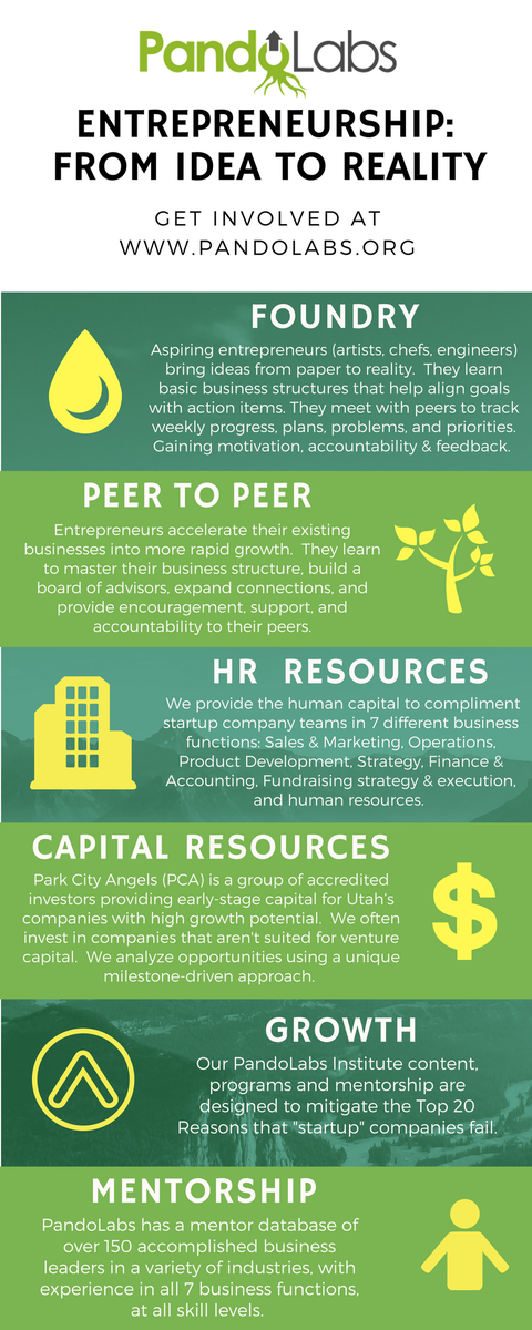 PandoLabs's tweet image. How does PandoLabs help the Park City business community? Check out our latest infographic! @PCAngelNet #entrepreneurship #utahentrepreneur