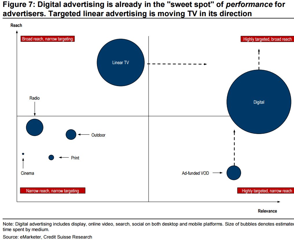 csresearch's tweet image. 2/Digital advertising is already in the sweet spot of performance for advertisers. Targeted linear is moving TV in digital’s direction