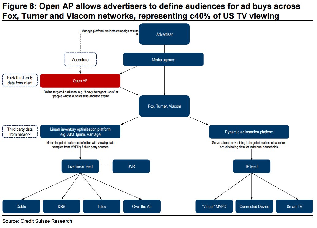 csresearch's tweet image. 3/Open AP allows advertisers to define audiences for ad buys across Fox, Turner and Viacom networks #FutureOfAdvertising