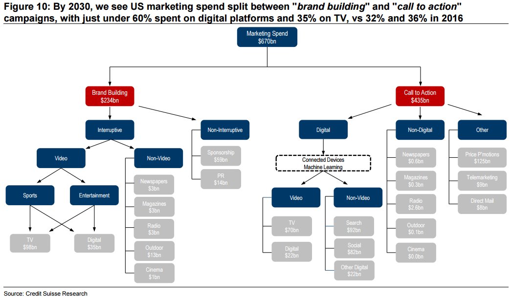 csresearch's tweet image. 4/By 2030, we see US marketing spend split between brand building and call to action campaigns, with just under 60% on digital platforms