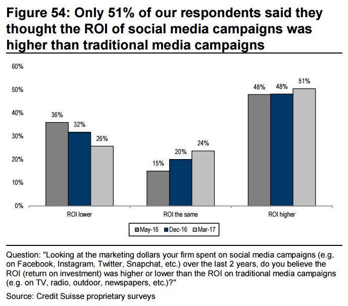 csresearch's tweet image. 5/Only 51% of respondents to our global CMO survey said ROI of social media campaigns was higher than traditional media #FutureOfAdvertising