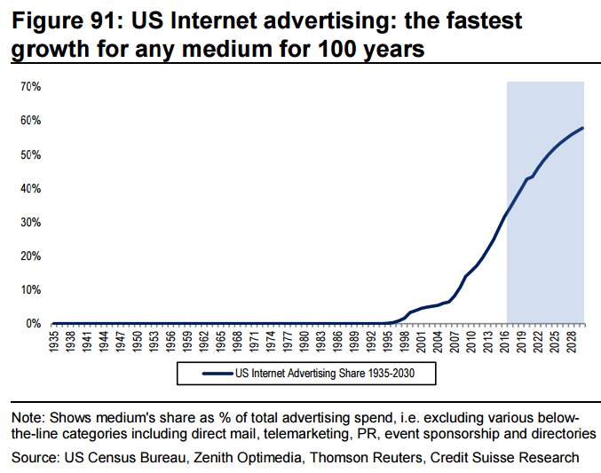 csresearch's tweet image. 8/ We see digital dominating growth in US advertising, with share reaching just under 60% by 2030 #FutureOfAdvertising