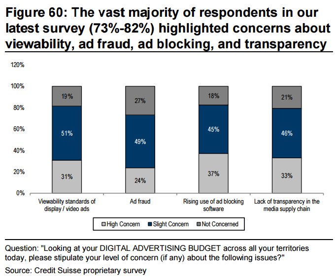csresearch's tweet image. 7/73%-82% of respondents to our global CMO survey highlighted concerns about view-ability, ad fraud, ad blocking and transparency