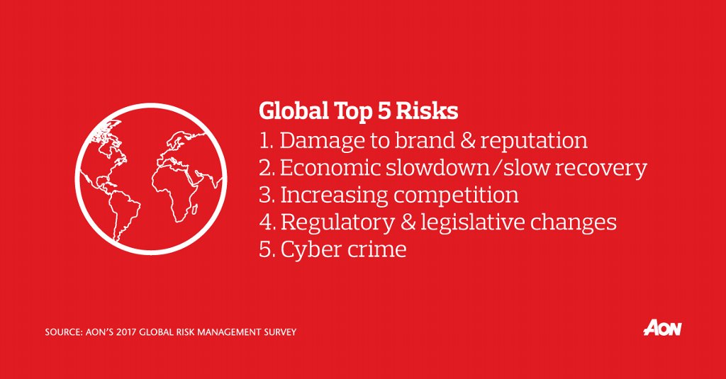 Just launched: Our 2017 Global Risk Management Survey Results. Explore our findings: ln.is/www.aon.com/20…