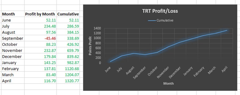 TopRacingTipsRP's tweet image. Updated P&amp;amp;L after this weeks smashing of the bookies!

If you want consistent profit ask for info &amp;amp; ill send you details on @TRTPremium