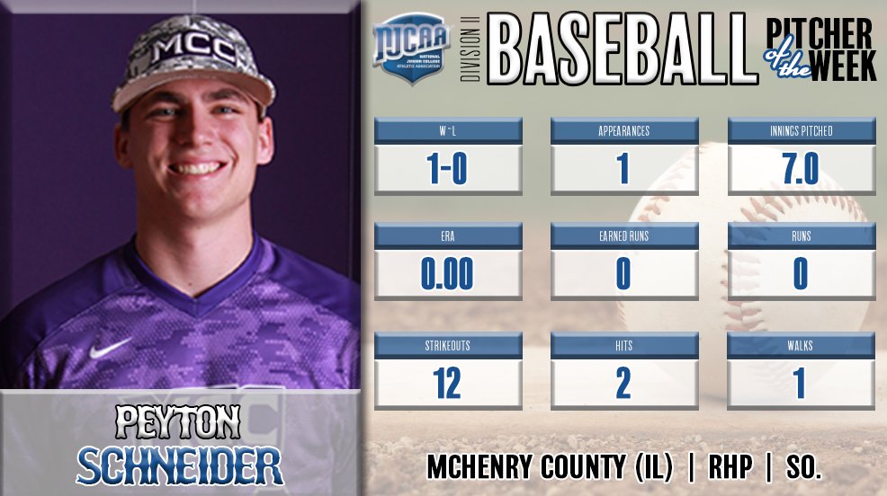 NJCAA's tweet image. 12 strikeouts and not allowing a run tallies Peyton Schneider this week's @NJCAA Division II Baseball Pitcher of the Week!