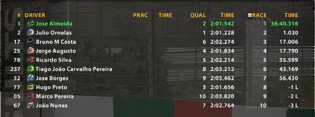 ProMasterSeries's tweet image. We reached half the race and the classification is like this ...
@ProMasterSeries @meetupgaming @upgaming @probatumracing @iRacing