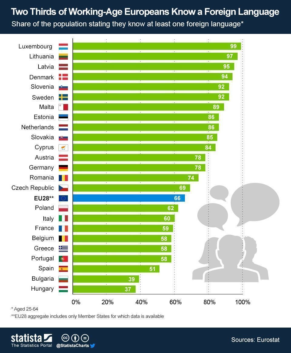 wef's tweet image. The benefits of being bilingual - it&apos;s more than just useful wef.ch/2p92OgA