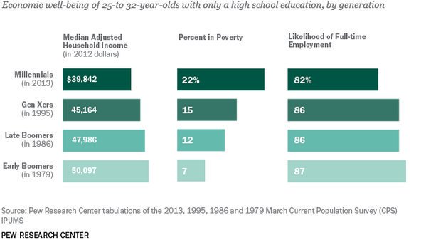 Household incomes down over the decades