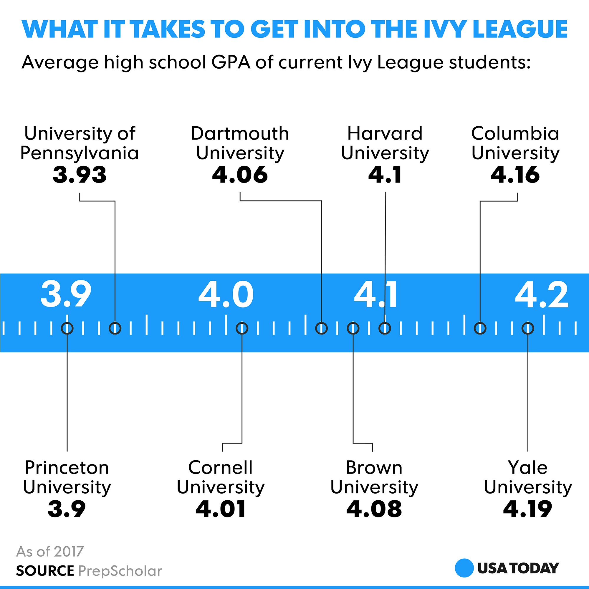 Usa Today On Twitter Here S What It Really Takes To Get Into The