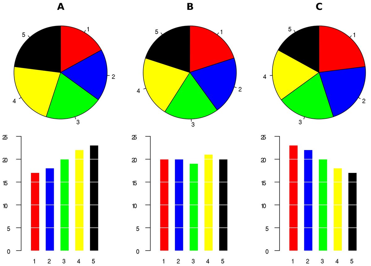 Why Would You Use A Pie Chart