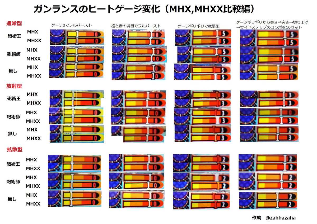 ザハ 普通の浪漫砲使い 雑ですがガンランスのmhxxヒートゲージ検証 砲術スキルの有無 全砲撃タイプ完了しました 直撮りなので誤差なのかほんとに変わってるのか怪しいところありますがやはり竜撃砲の減少量が軽減されているのは全砲撃タイプ共通みたいです