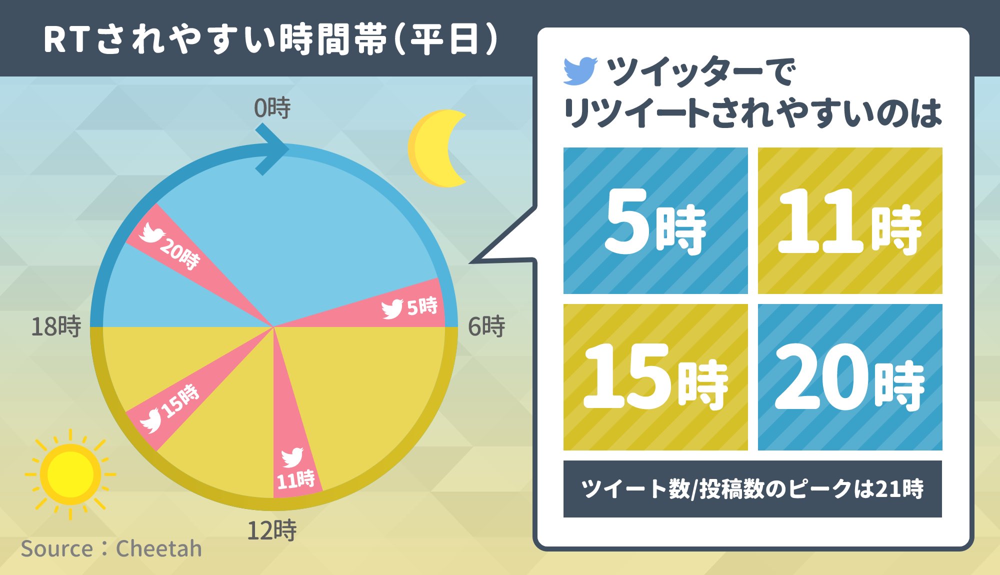 アプリマーケティング研究所 100万ツイート分析してわかった リツイートされやすい時間帯 平日は 5時 11時 15時 時 がリツイートされやすいと なお ツイッター上で 投稿数 が一番伸びるのは 平日休日ともに21時 T Co