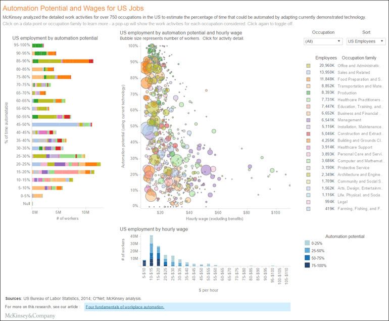MarkTabNet's tweet image. McKinsey: AI, jobs, and workforce automation | ZDNet zd.net/2oCKiLp
#DataScience #machinelearning