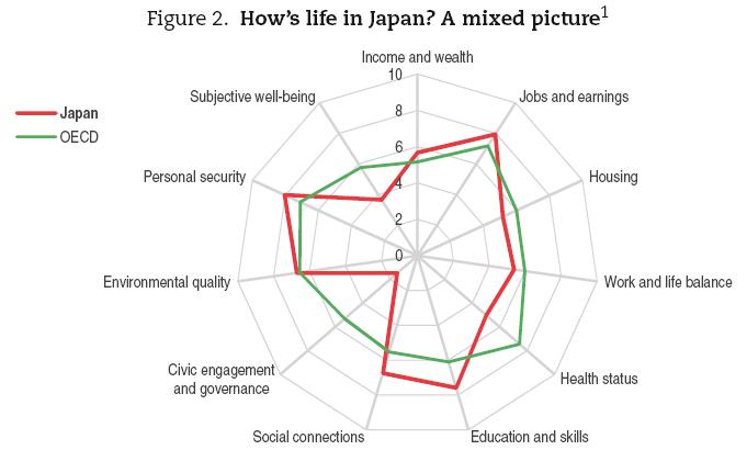 Satyen_Baindur's tweet image. On life more generally, #Radarchart: #Japan #CivicEngagement about 4 indicator values less than #OECD_Average; other indices about in line.