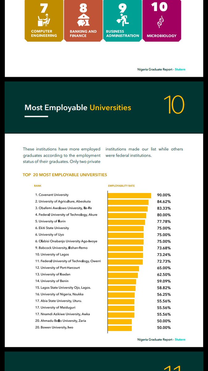 <a href="/uniport/">UNIPORT</a> <a href="/CUHEBRON/">Covenant University</a> <a href="/BIUpresident/">Feb Idahosa</a> 

Have you seen the recent <a href="/stutern/">Stutern</a> Nigerian Graduate Report? It presented so...
