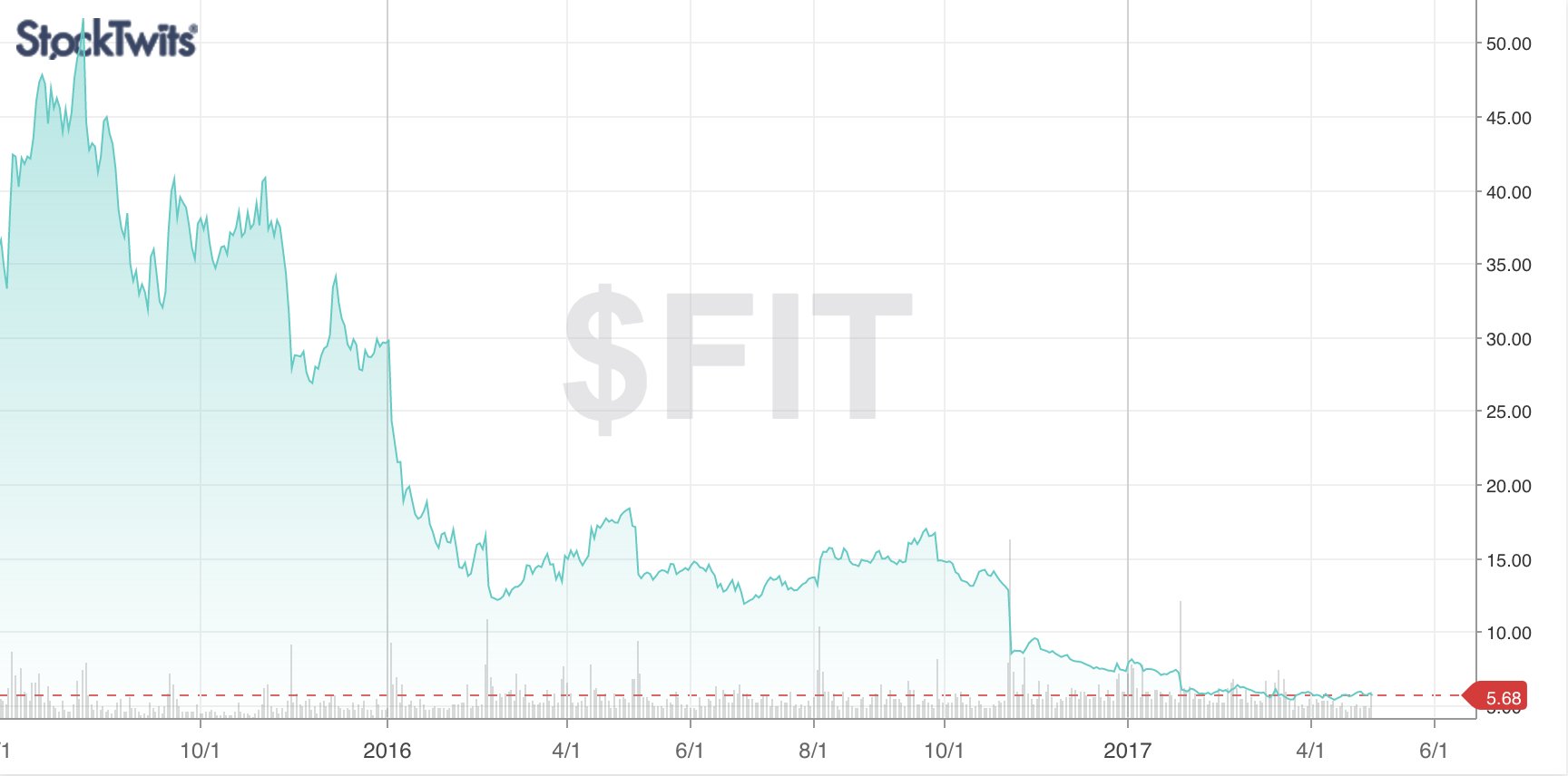 Stocktwits Twitter: chart shows Fitbit since its At its peak, its market cap climbed above $10 billion. 😳 $FIT: https://t.co/jPYqWJMKg3 $FIT https://t.co/a6Foyz2vrh" / Twitter