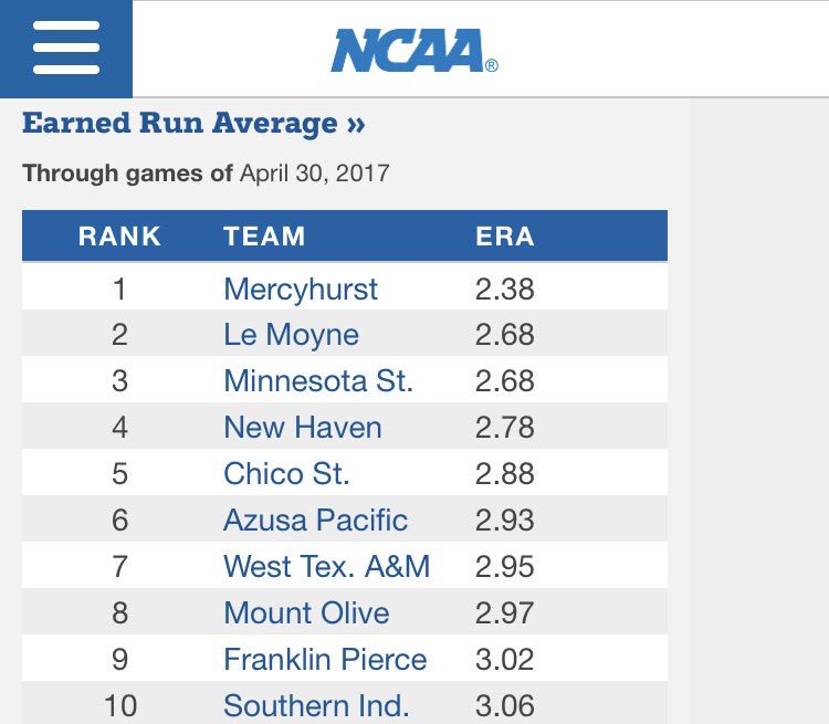 LeMoyneBaseball's tweet photo. Le Moyne pitching staff up to #2️⃣ in the country with a 2.68 team ERA #NCAAD2 https://t.co/nJ5xdHs3QZ