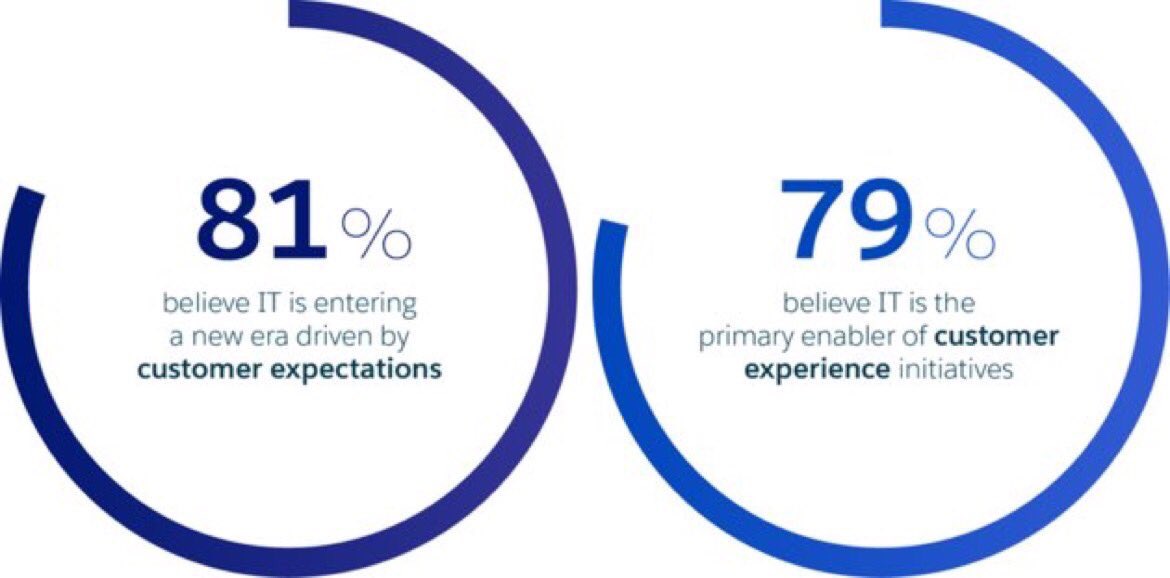 79% of CxOs believe IT is the primary enabler of customer experience initiatives. #CIO bit.ly/2oLoVZq