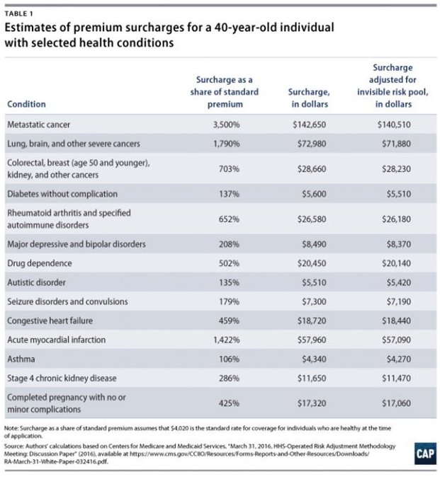 SenJeffMerkley's tweet photo. For Americans struggling w/ cancer, #TrumpCare could mean $140k premium hike. This is an unconscionable assault on America’s most vulnerable https://t.co/pAcGqtPfZU