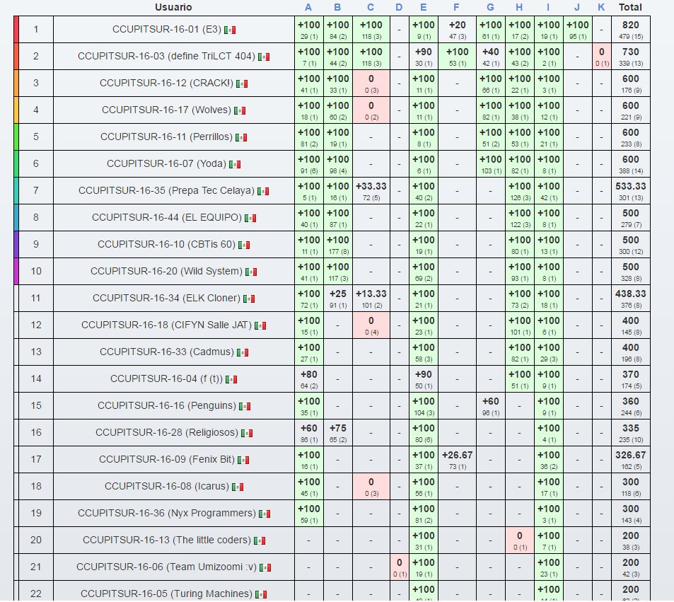 CodingCupITSUR's tweet image. Les compartimos el score de #CodingCupITSUR #2017 hasta este momento. #itsurgeek #Guanajuato #UG 
omegaup.com/arena/ccup17/s…