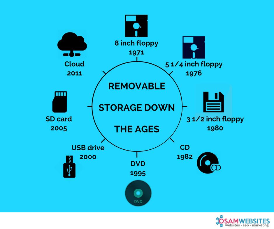 OsamWebsites's tweet image. #RemovableStorage options have gone a sea change since the floppy drives. Here's a look at then and now.
#storage #computing #throwback