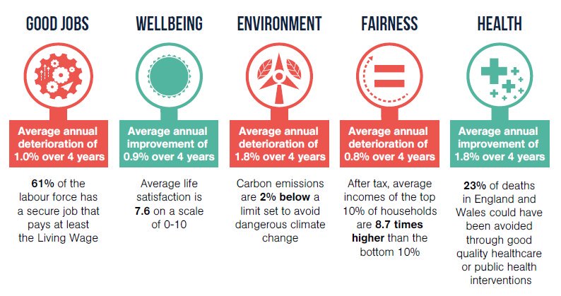 Five measures of growth that are better than GDP ln.is/UPQ4w #economics by #wef via <a href="/c0nvey/">Convey</a>