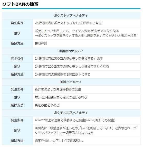 Uzivatel ポケモンgo攻略 みんポケ Na Twitteru ソフトbanとペナルティの種類について ソフトban状態になった場合の ペナルティの種類と発生条件 解除方法について説明しています T Co Bfwfrwuwcd ポケモンgo T Co J4poodayov Twitter