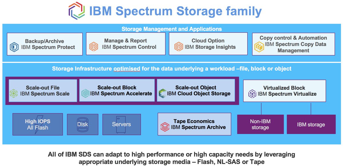 vDaveBart's tweet image. IBM ranked #1 in Software Defined Storage for 3rd straight year by @IDC ibm.co/2ovKWPT #IBMSpectrumStorage makes #SDS a reality