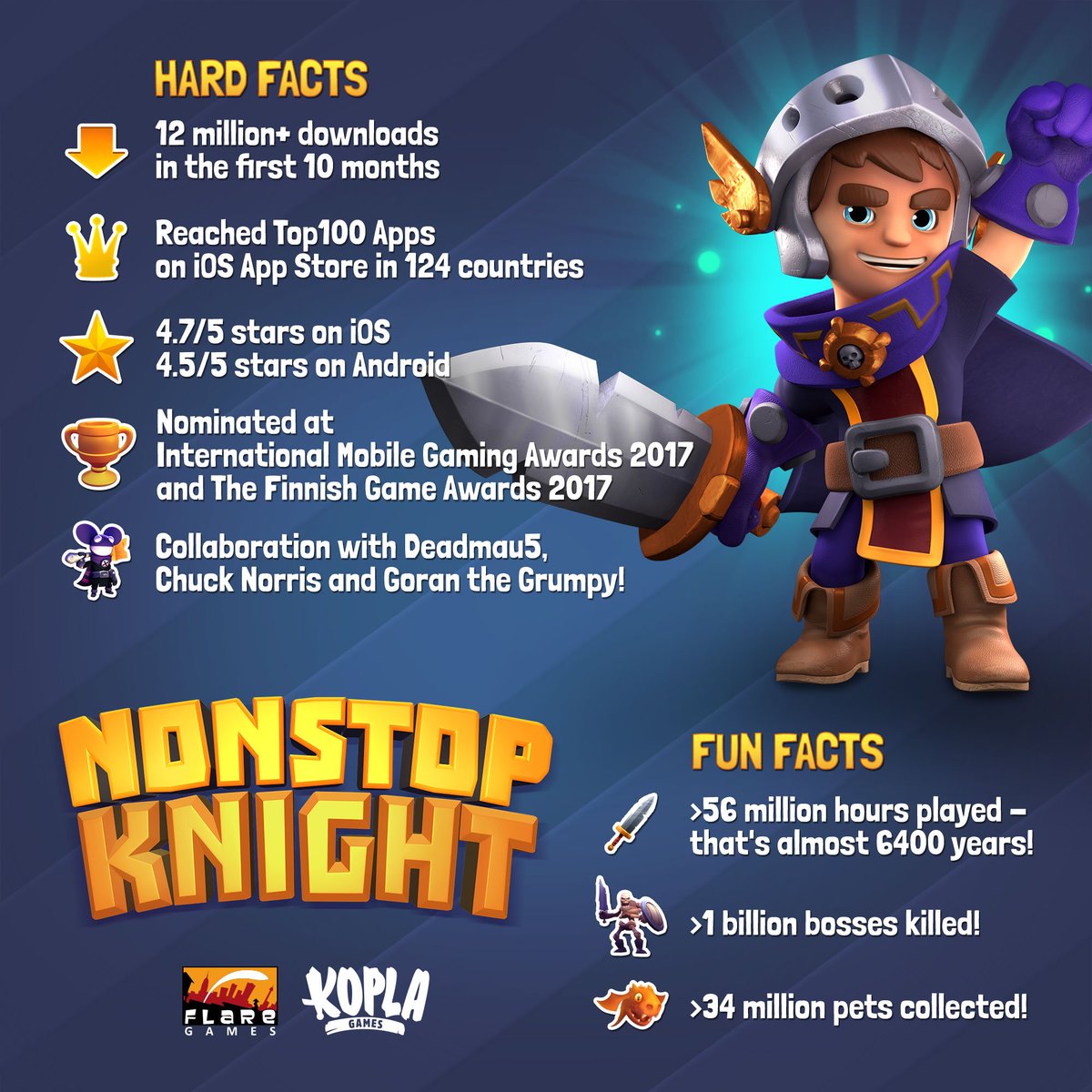 As we approach the anniversary of <a href="/NonstopKnight/">Nonstop Knight</a>, we decided to share some stats! Also, we are looking for a Senior Game Designer😉