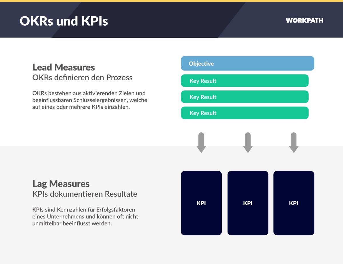 Kpi Okr