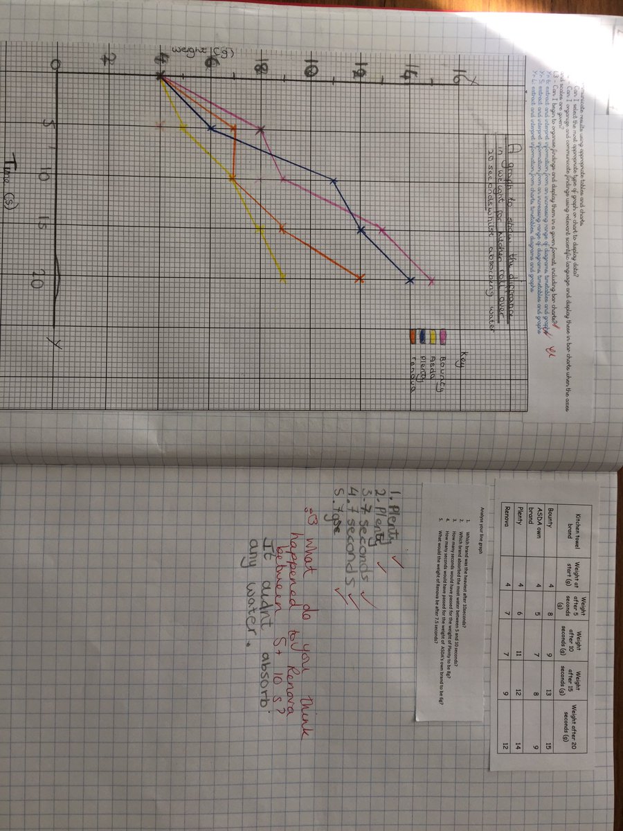 misscleary's tweet image. Super graph work this morning Class 7! 📊📈 #extractingInformation #graphWork