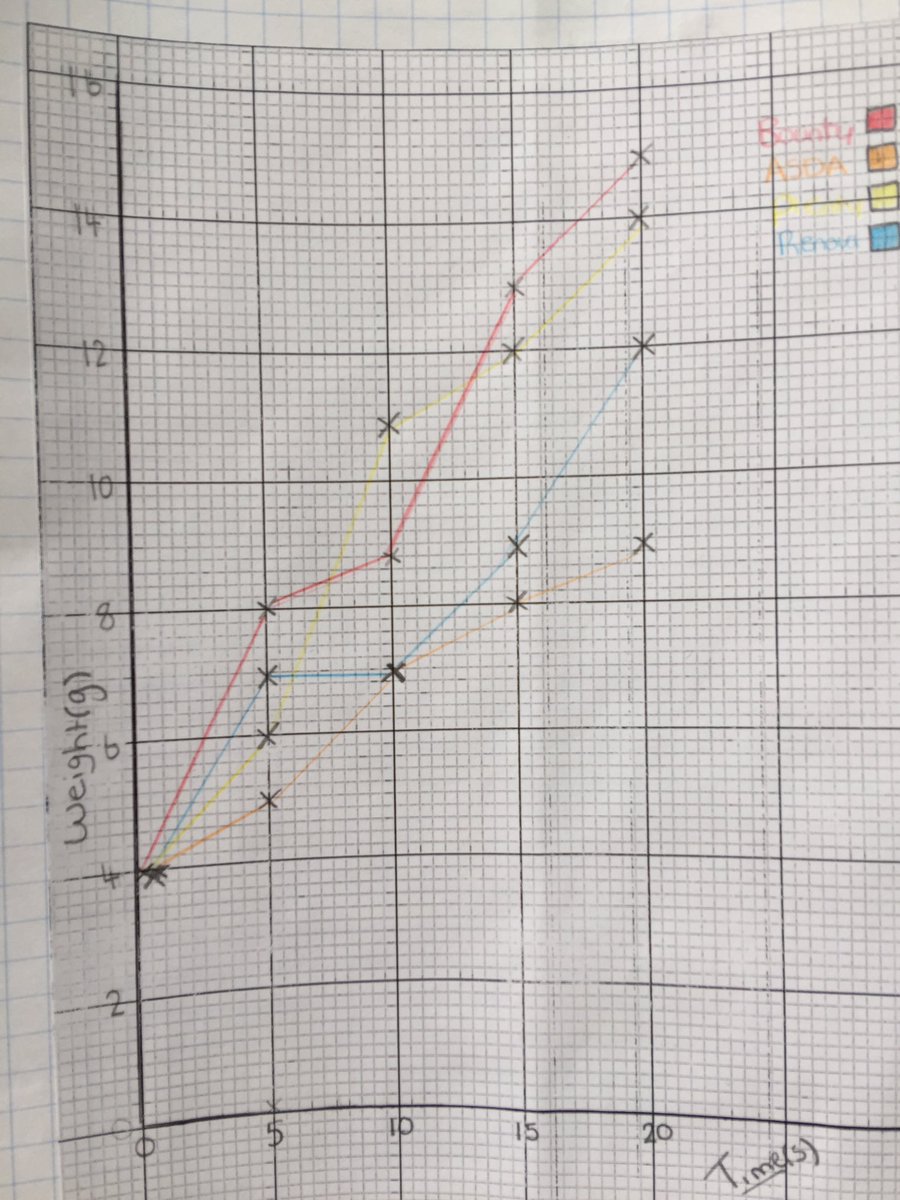 misscleary's tweet image. Super graph work this morning Class 7! 📊📈 #extractingInformation #graphWork