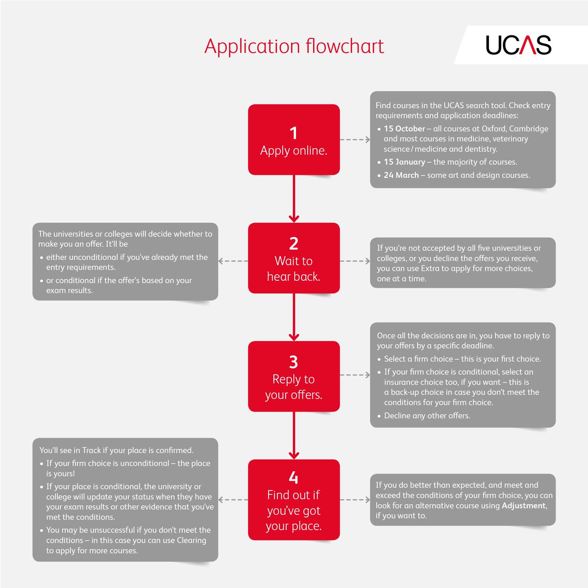 Ucas Chart