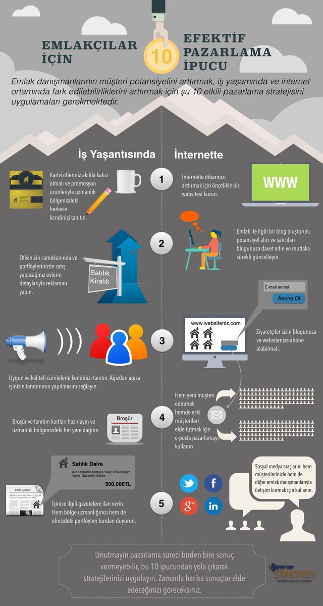 Emlakta Pazarlama