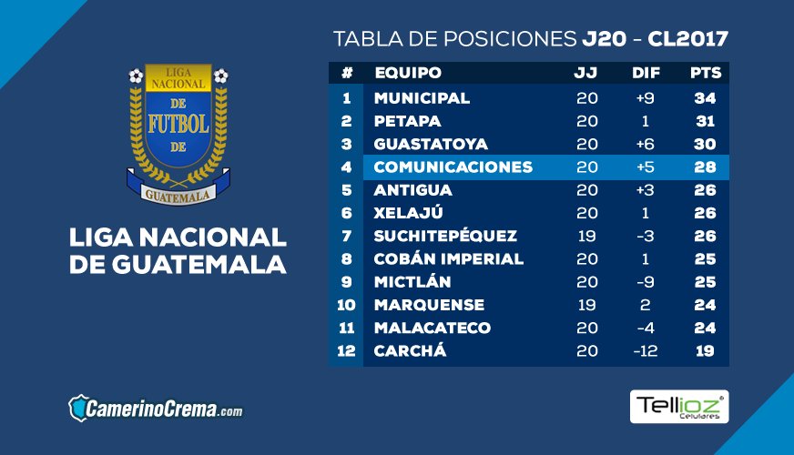 Tabla Posiciones Liga Guatemala