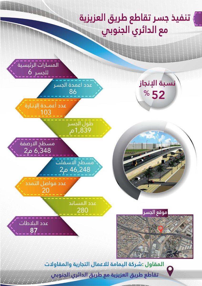 Amanatalriyadh's tweet photo. مشروع تنفيذ جسر تقاطع طريق العزيزية مع الدائري الجنوبي ..
#أمانة_منطقة_الرياض https://t.co/pePEIoRFwC