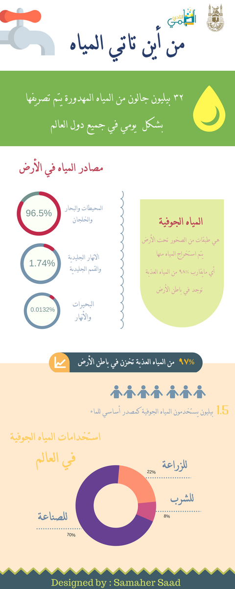 SciUqu's tweet photo. المشاركة رقم 2 💫
من أين يأتي الماء !!
#جامعة_ام_القرى #UQU #تصميم #انفوجرافيك #Infographic #المسابقة_العلمية ✨ https://t.co/YQvRATwmRe