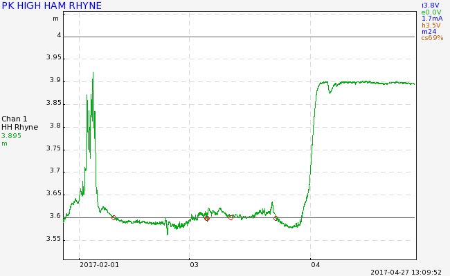 waterlevels's tweet image. High Ham Rhyne #waterlevels telemetry up &amp;amp; running again - was refusing to phone home (no data lost)