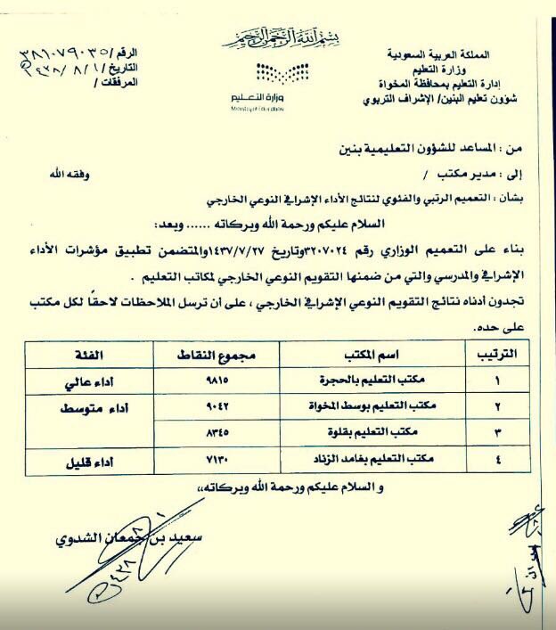 hmidi1413's tweet image. #مكتب_تعليم_الحجرة يحقق الترتيب الأول من بين مكاتب #إدارة_تعليم_المخواة في مؤشرات الأداءالإشرافي
تهانينا لمديرالمكتب أ/إبراهيم خلف المفضلي
