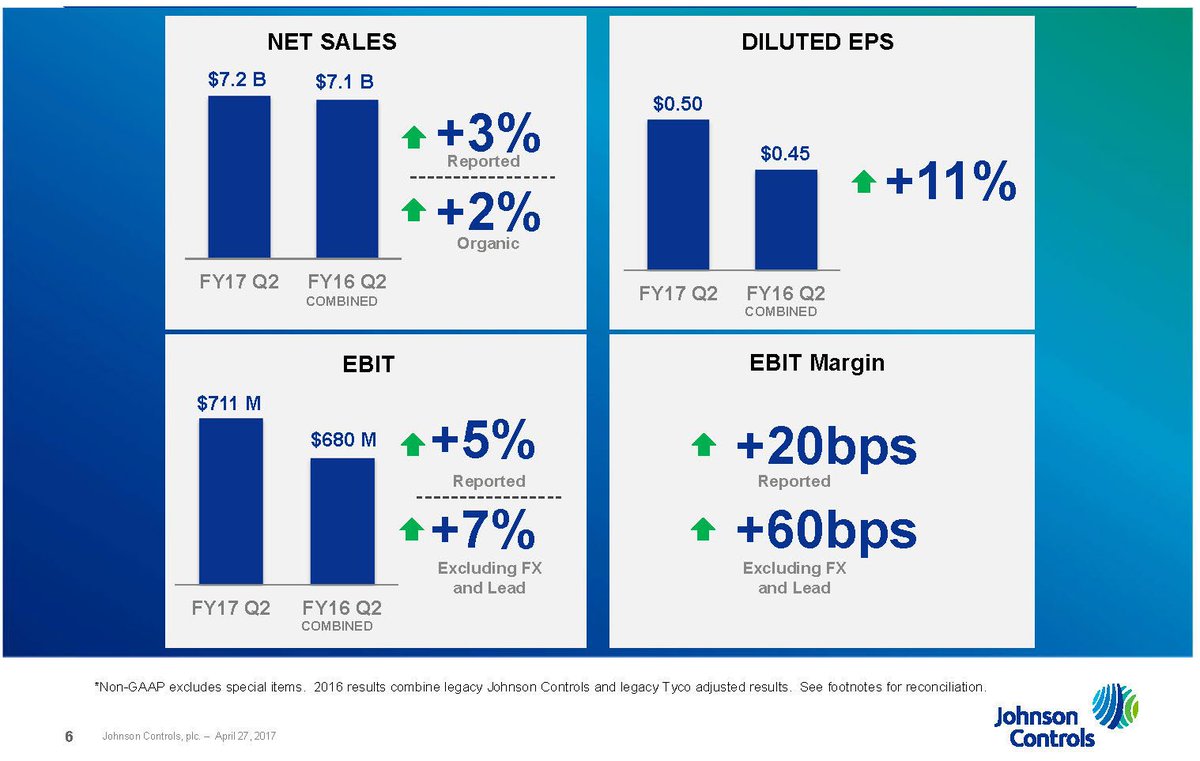 FY17 Second Quarter Earnings from Continuing Operations $JCI https://t.co/IBBFtuBrD0