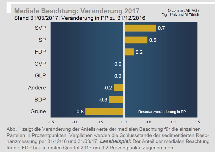 foegUZH's tweet photo. Polarisierung in Berichterstattung: Links und Rechts gewinnt, Mitte zunehmend marginalisiert #Reputationsmonitor https://t.co/LUwwALBgvR https://t.co/UF916YsFJa