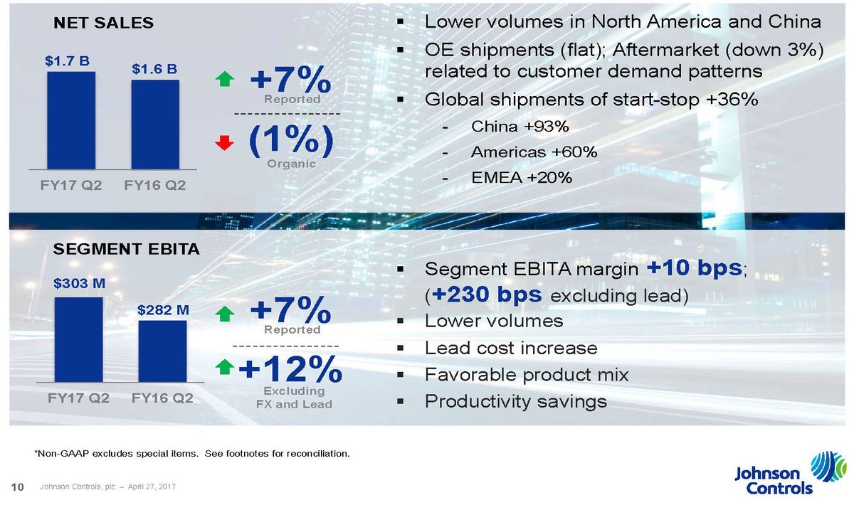 .@JCI_BatteryBeat increased profitability and global shipments of #startstop $JCI https://t.co/SREMtc0i7L