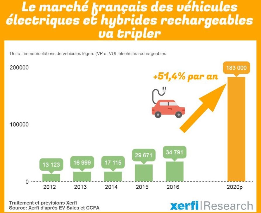 Les ventes de véhicules électriques et hybrides rechargeables dépasseront les 180 000 unités d’ici 2020 buff.ly/2orTM0R #Auto