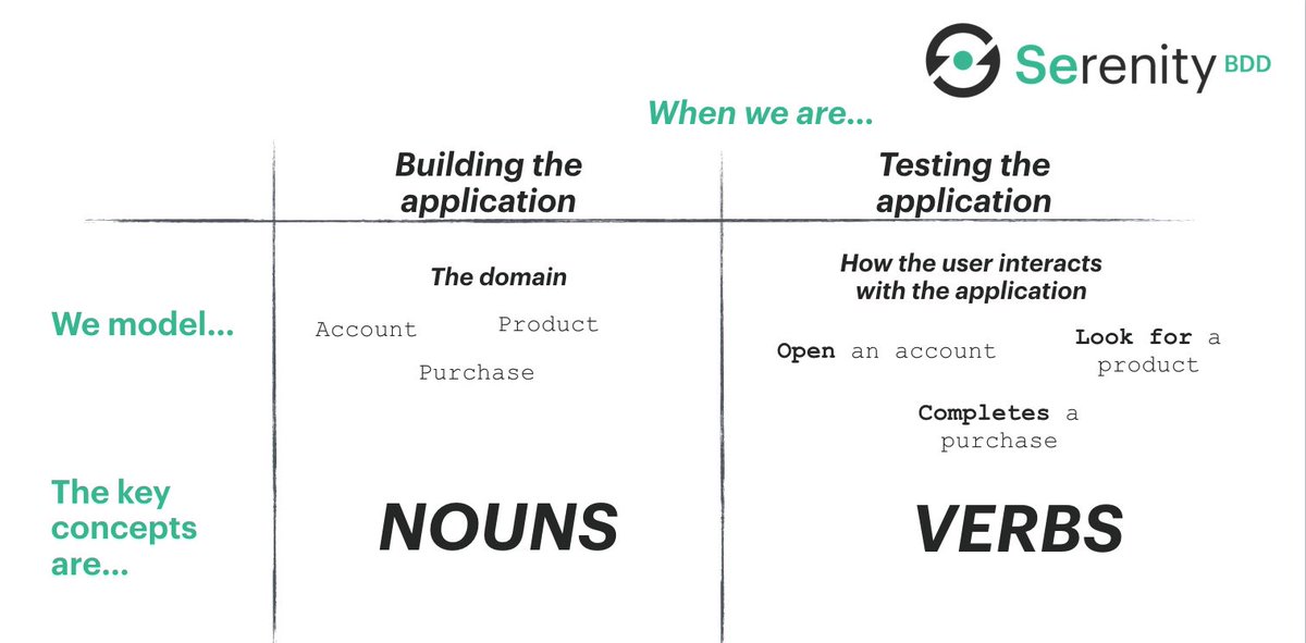 wakaleo's tweet image. When we write tests, we should model not the system, but how the user interacts with the system. #ScreenplayPattern #BDD #UCD