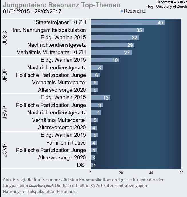 foegUZH's tweet photo. Themenanalyse Jungparteien: Nur die Juso kann eigene Projekte resonanzstark lancieren #Reputationsmonitor https://t.co/LUwwALBgvR https://t.co/kp2qr342dd