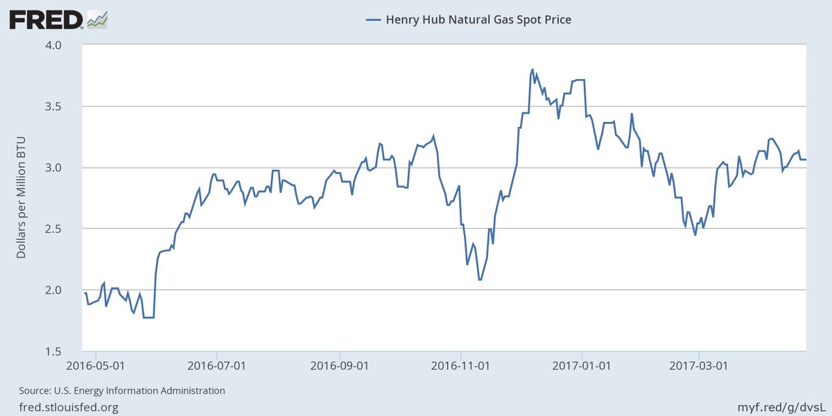 Spot price for natural gas (Henry Hub) remains above 3 per million Btu